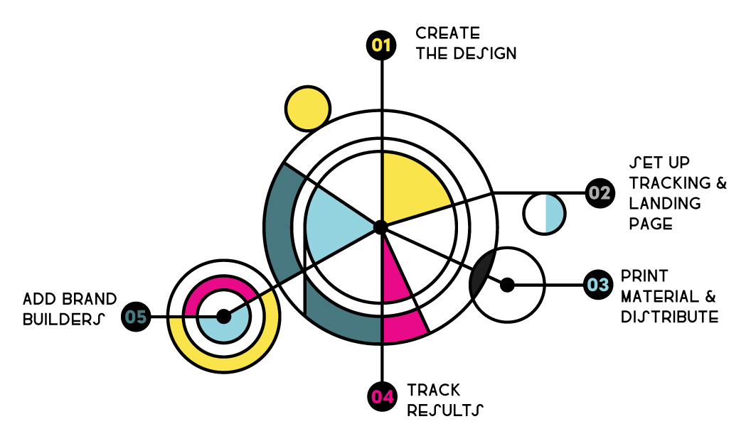 2025 Trackable print campaigns chart
